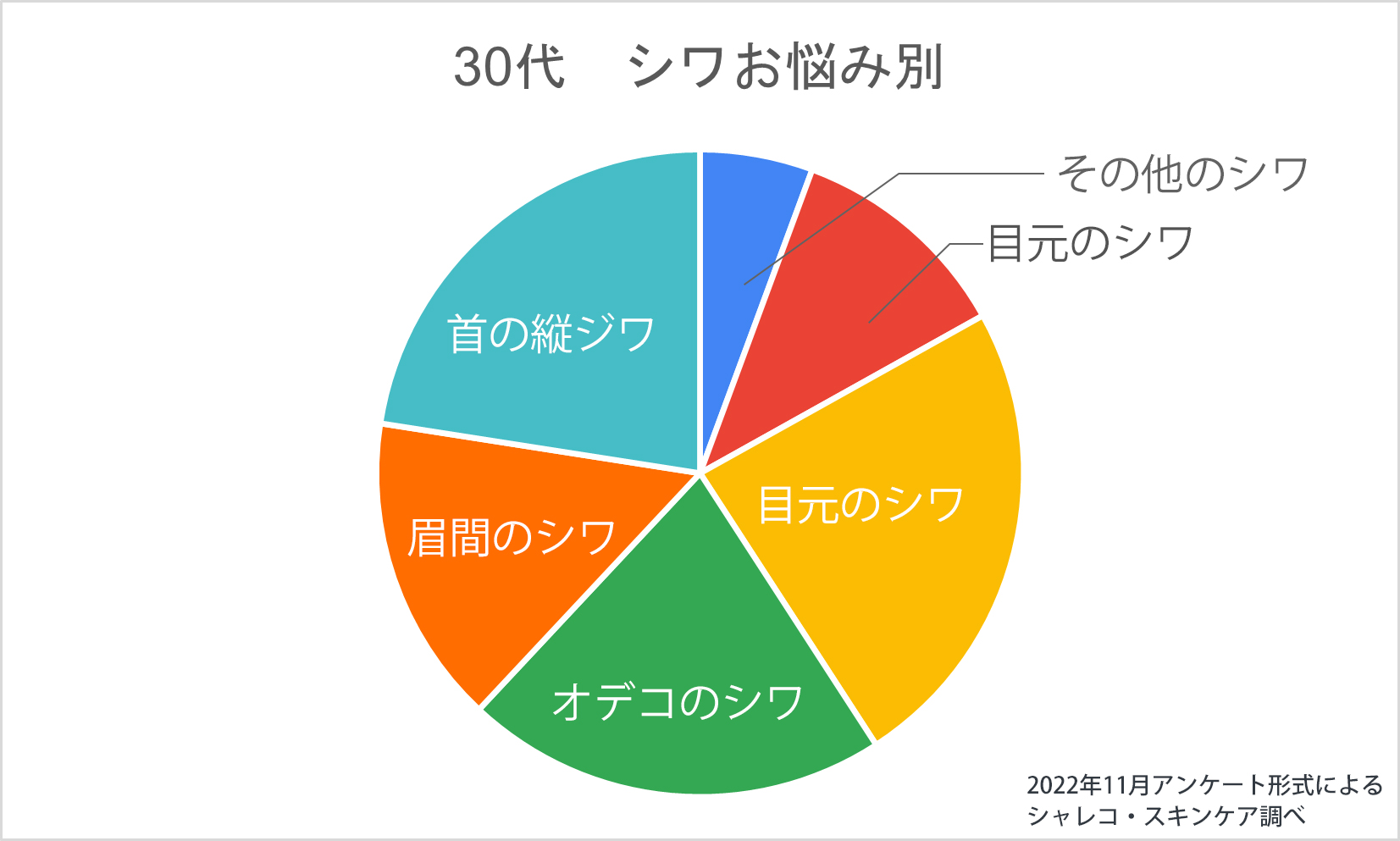 ■30代のシワの悩み